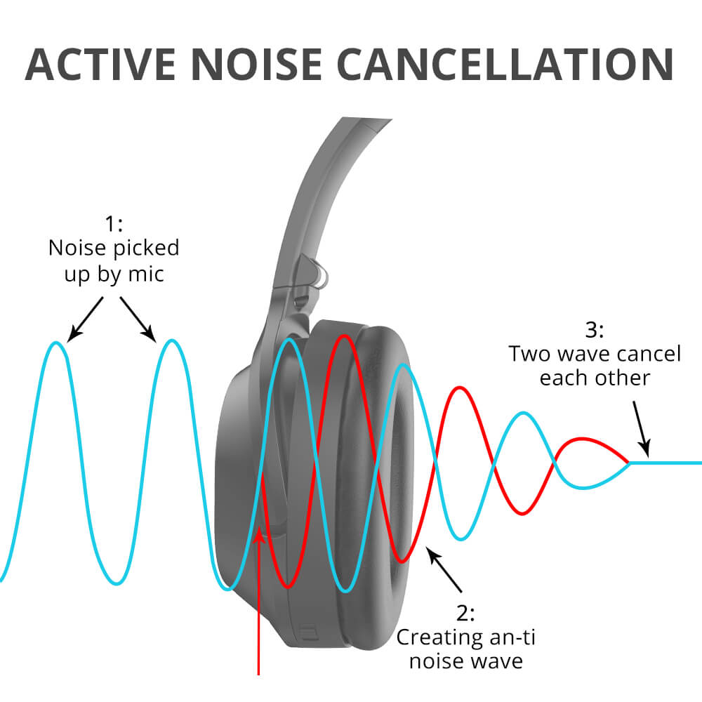 主动式抗噪耳机原理(ANC)原理图