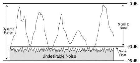 信噪比: Signal-to-noise ratio (S/N)