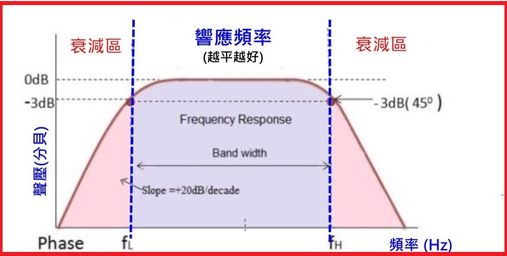 频率响应(高、低音重现指标)