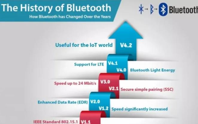 蓝牙技术发展图